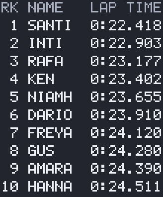 A fastest-lap board: ten initials and lap times, the best at 0:22.418.